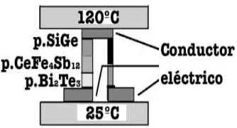 Figura 1.5: Módulo termoeléctrico segmentado [12]. 