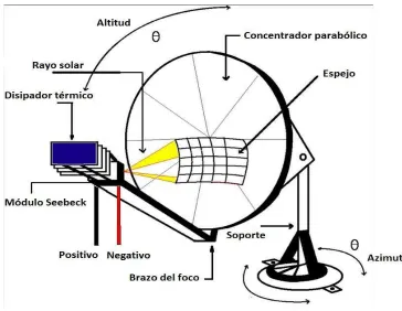 Figura 1.8: Elementos de un generador termoeléctrico. 
