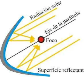 Figura 3.2: Antena parabólica. 