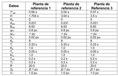 Tabla 4.2 Parámetros fundamentales del modelo del generador.