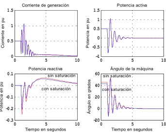 Figura 4.23 Rechazo de carga, “variables de operación en vacío”.