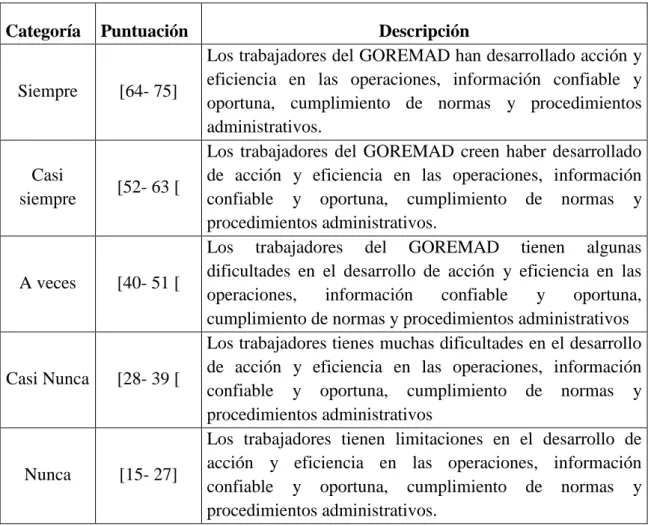 Tabla N°  2: Baremo variable control Interno 