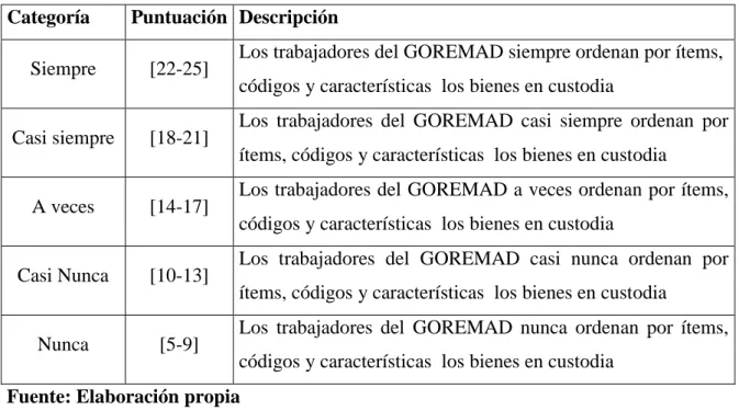 Tabla N°  8: Baremo Estructurar y planificar los bienes de acuerdo a códigos” 