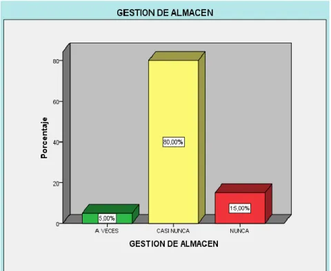 Gráfico N°  5: Variable Gestión de Almacén 