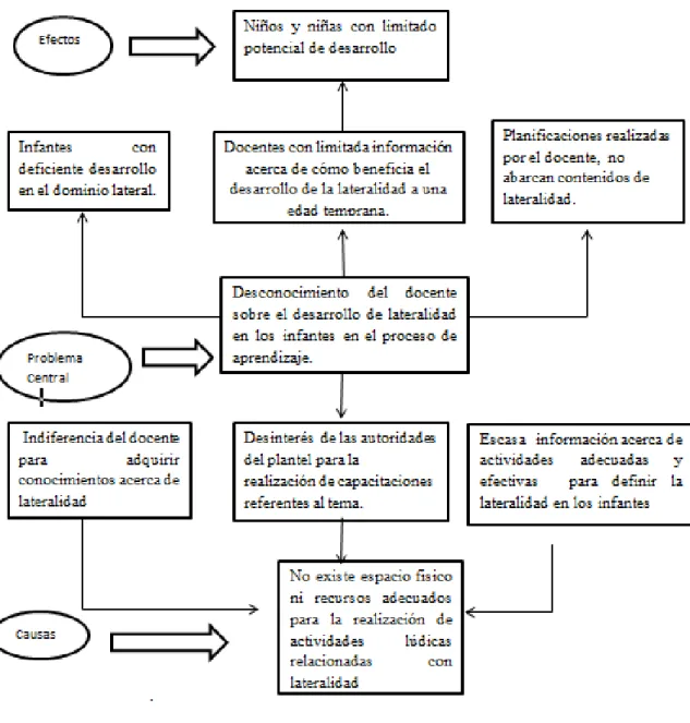 Figura 2 Árbol de problemas 