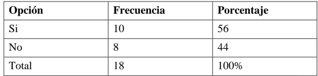 Gráfico  5.  ¿Ha elaborado material didáctico para diferentes  ámbitos?