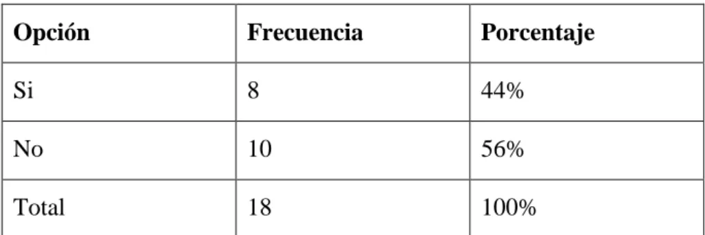 Gráfico  6.  ¿Ha Elaborado material didáctico para   el desarrollo del lenguaje expresivo  y comprensivo de los niños y niñas?