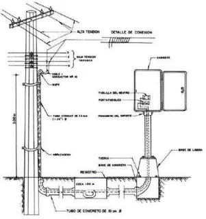 Figura 3.29 Conexión subterránea del controlador 