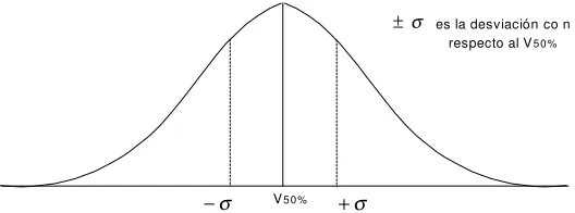 Figura 2.4.- Línea recta ajustada V50% vs d. 