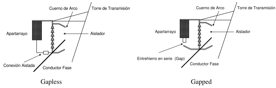 Figura 3.3. Concepto básico de Apartarrayos de Línea de Transmisión  