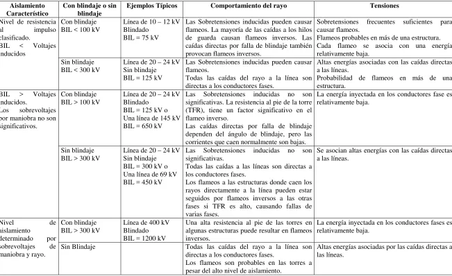 Tabla 3.1. Tensiones características causadas por rayo en líneas aéreas.[10] 