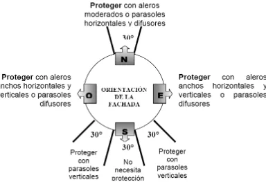 Figura .3  Indicación sobre los distintos tipos de protección a utilizar sobre las ventanas 