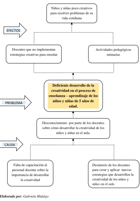 Figura Nº 2: Árbol de Problemas  