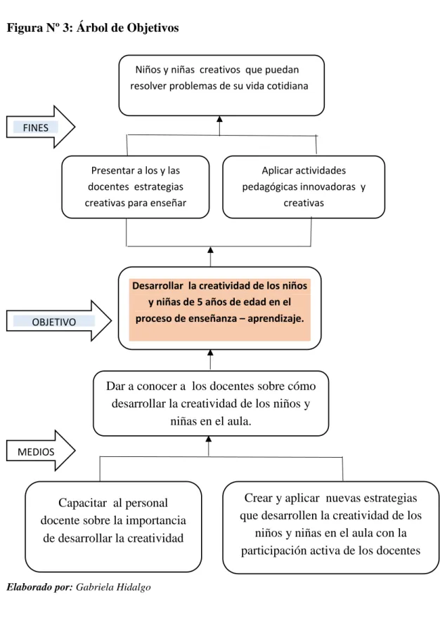 Figura Nº 3: Árbol de Objetivos 