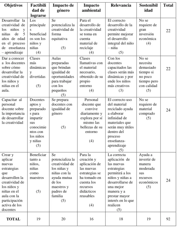 Tabla N° 4: Matriz De Análisis De Impacto De Objetivos                              