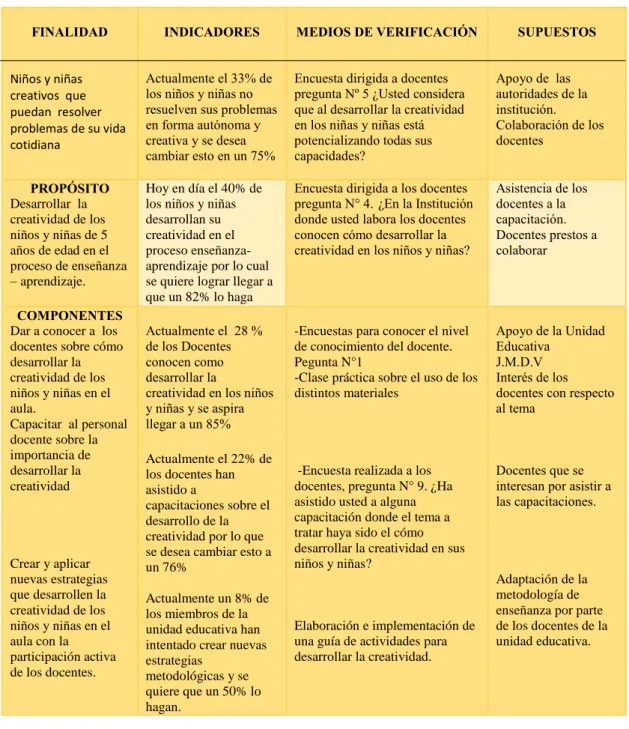 Tabla N°5: Matriz de Marco Lógico 