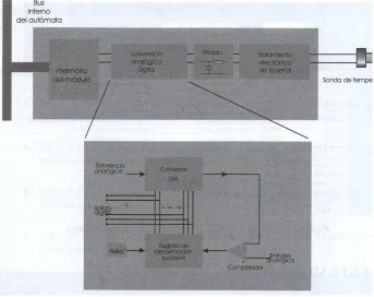 Figura 2.14  Modulo de entrada analógica 