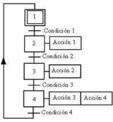 Figura 2.17  Ejemplo Grafcet 