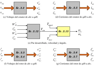 Figura 2.1. Flujo de variables en la simulación de los circuitos en los ejes q y d. 