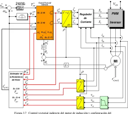 Figura 3.7 Control vectorial indirecto del motor de inducción y configuración del 