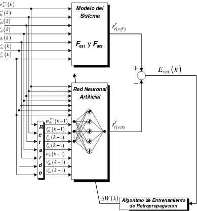 Figura 3.11 Fase de entrenamiento del estimador neuronal de la resistencia del rotor. 