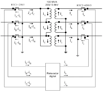 Fig. 2.4. Esquema de protección diferencial de un transformador trifásico  por medio de un relevador digital [27,28,29,30,38]