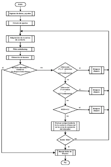 Fig. 3.7. Diagrama de flujo del algoritmo. 