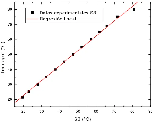 Figura 3.24 regresión lineal para el termistor LM35 (S2). 