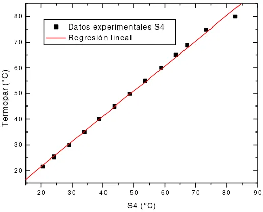 Tabla 3.1  Resultados  obtenidos en la regresión lineal para el  factor de corrección en el  programa para medir la temperatura en los cuatro puntos en la cámara de Townsend
