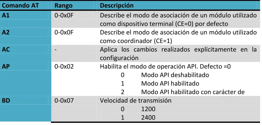 Tabla 2.1 Comandos AT para programar módulo XBee (módems).