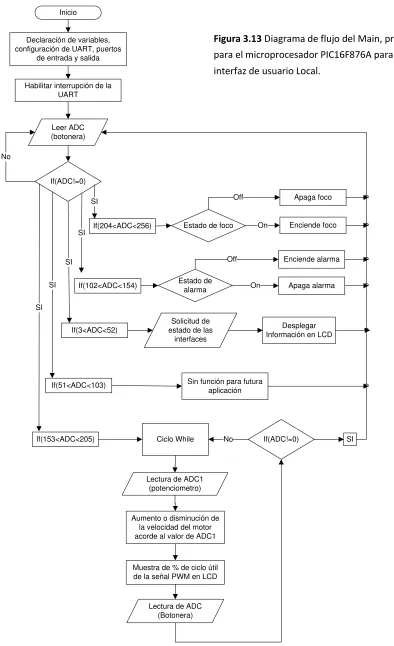 Figura 3.13 Diagrama de flujo del Main, programa 