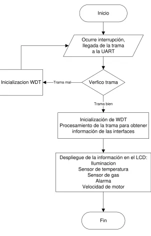 Figura 3.14 Diagrama de flujo de la interrupción de la UART, programa para el microprocesador PIC16F876A para la interfaz de usuario Local