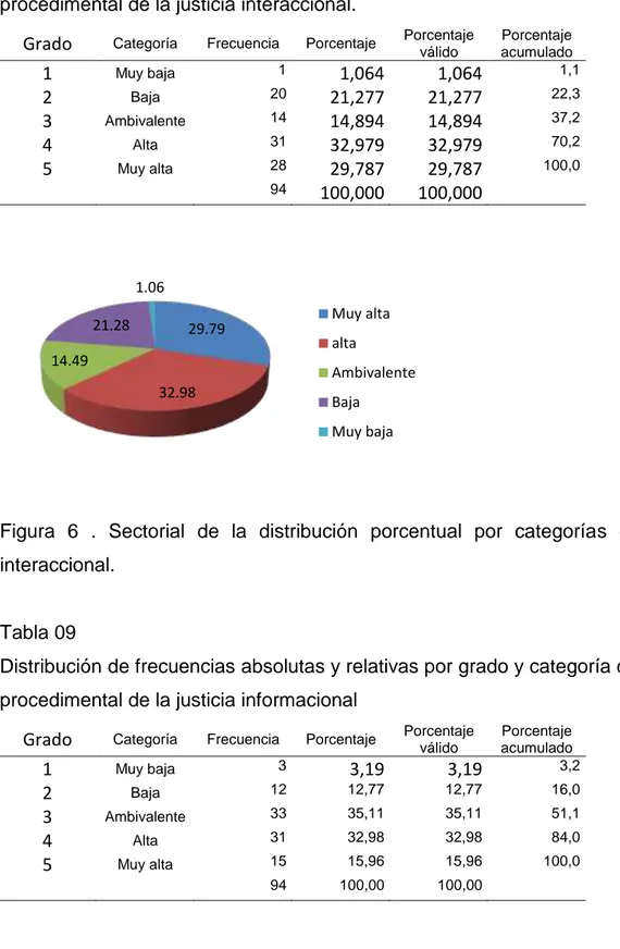 Figura  6  .  Sectorial  de  la  distribución  porcentual  por  categorías  de  la  justicia  interaccional