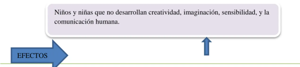 Figura 2. Árbol de Problemas 