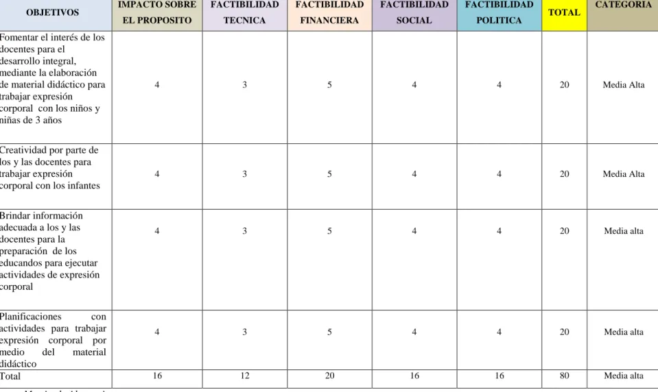 Tabla 3: Matriz de análisis de alternativas 