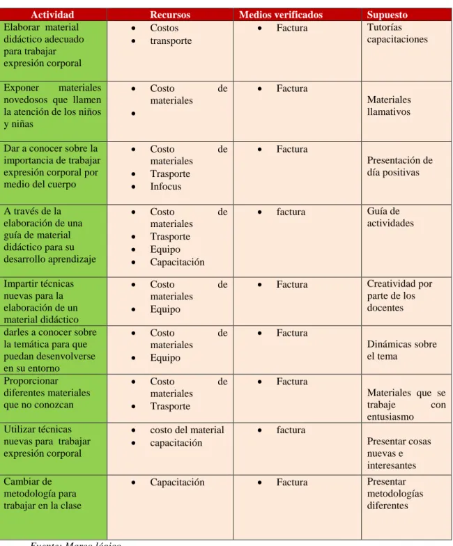 Tabla 6: Marco Lógico 
