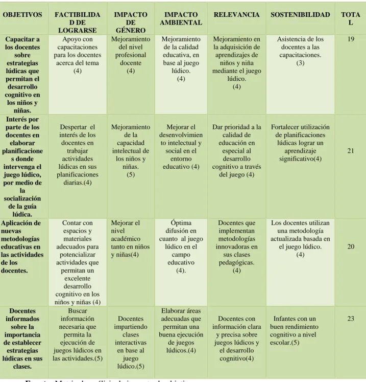 Tabla 4: Matriz de Análisis de Impacto de Objetivos 