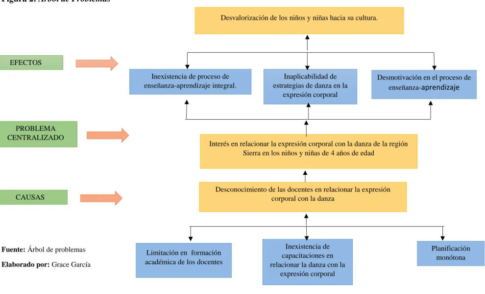 Figura 2: Árbol de Problemas 