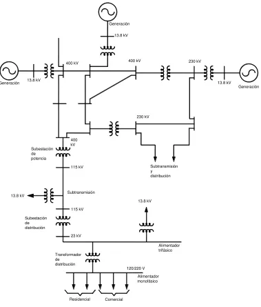 Figura 1.1 Elementos básicos de un sistema de potencia. 
