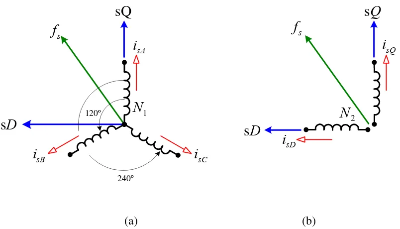 Fig. 2.1 (a) Corrientes trifásicas y f.m.m. ; (b) Componentes bifásicas del fasor espacial corriente del estator  y f.m.m