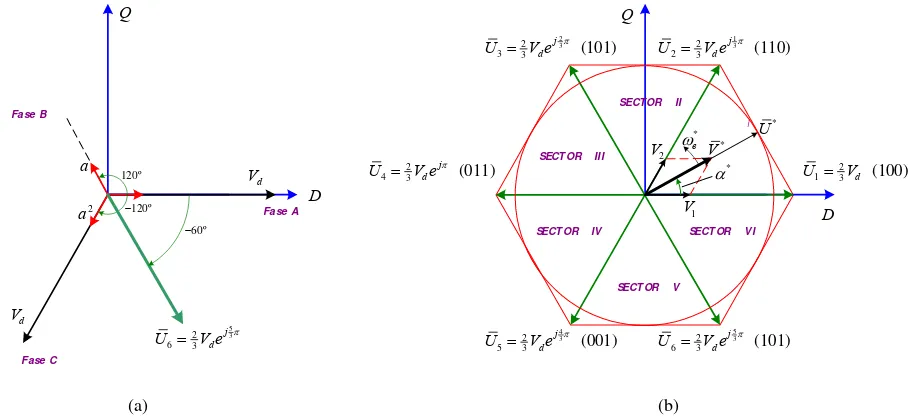 Fig. 2.5vectores cero del inversor  Representación vectorial de los diferentes estados de conducción de los transistores superiores del inversor