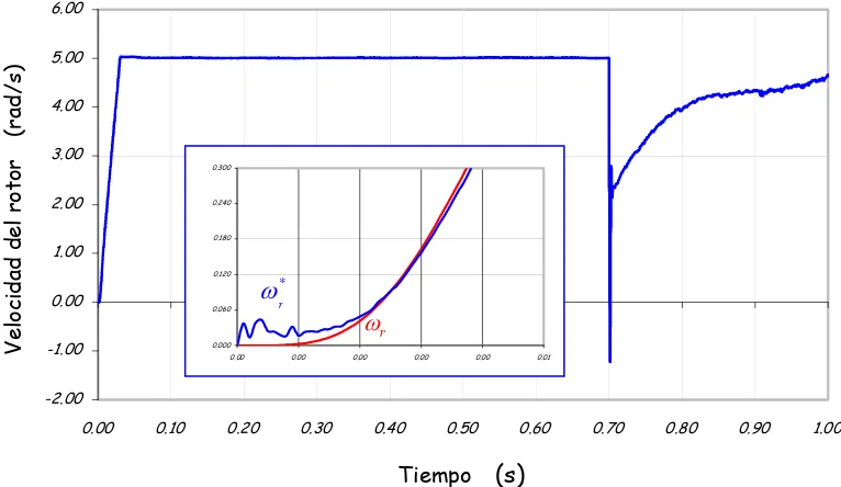 Fig. 4.7 Resultados de la simulación del motor cuyos parámetros se muestran en el apéndice A