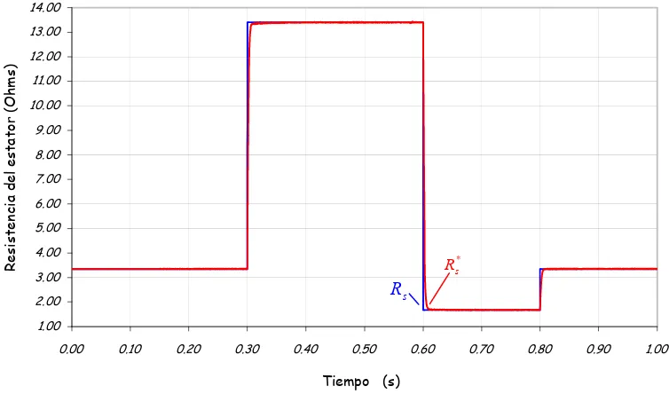 Fig. 4.9 Esquema de estimación de la velocidad del rotor y la corriente de magnetización