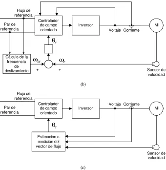 Figura 2.2 Esquemas básicos de control por campo orientado de un motor de inducción: (a) posición 