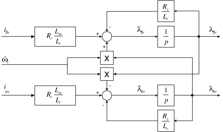 Figura 3.8 Representación del modelo de corriente en diagrama de bloques. 