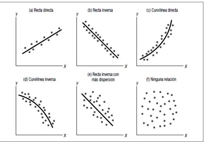 Figura 1. Tipos de relación entre dos variables
