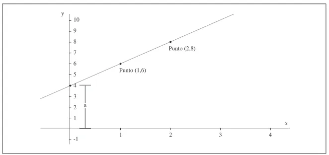 Figura 2. Ejemplo de función lineal