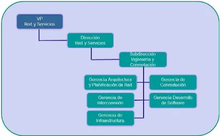 Figura 3. Organigrama dirección de red  - Telefónica México. 