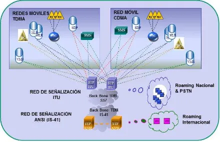 Figura 6. Topología de integración redes móviles TDMA & CDMA. 
