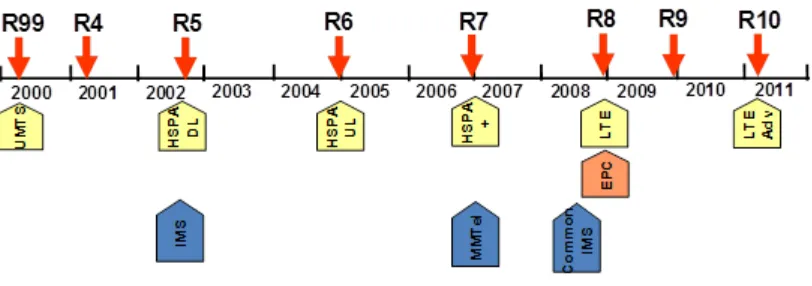 Figura 7.  Línea de tiempo evolutiva de Releases 3GPP. 
